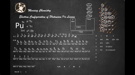 Electron Configuration of Plutonium Pu Lesson .